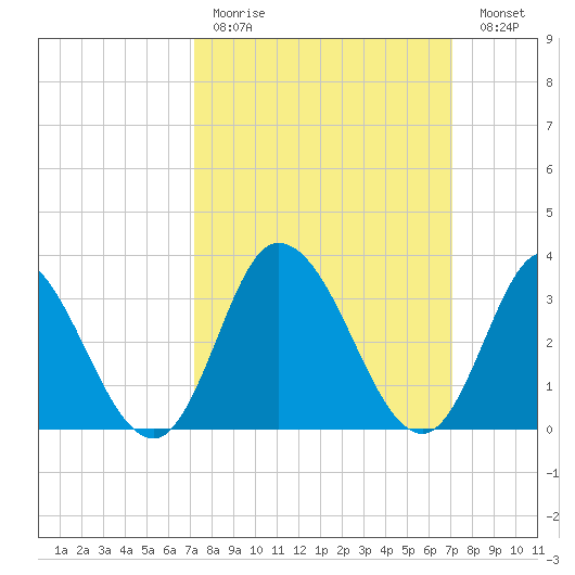 East Creek Route 47 bridge tide chart for Sunday, March 14, 2021