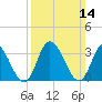 East Creek Route 47 bridge tide chart for Sunday, March 14, 2021