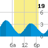 East Creek Route 47 bridge tide chart for Friday, March 19, 2021