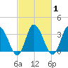 East Creek Route 47 bridge tide chart for Monday, March 1, 2021