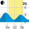 East Creek Route 47 bridge tide chart for Sunday, March 21, 2021