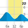 East Creek Route 47 bridge tide chart for Monday, March 22, 2021