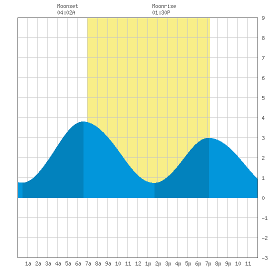 East Creek Route 47 bridge tide chart for Tuesday, March 23, 2021