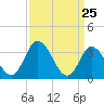East Creek Route 47 bridge tide chart for Thursday, March 25, 2021