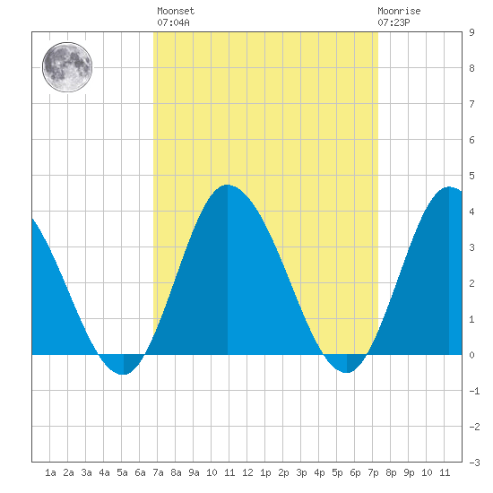East Creek Route 47 bridge tide chart for Sunday, March 28, 2021
