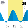 East Creek Route 47 bridge tide chart for Sunday, March 28, 2021