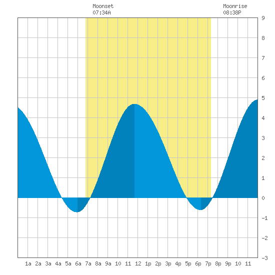 East Creek Route 47 bridge tide chart for Monday, March 29, 2021