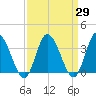 East Creek Route 47 bridge tide chart for Monday, March 29, 2021