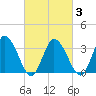East Creek Route 47 bridge tide chart for Wednesday, March 3, 2021