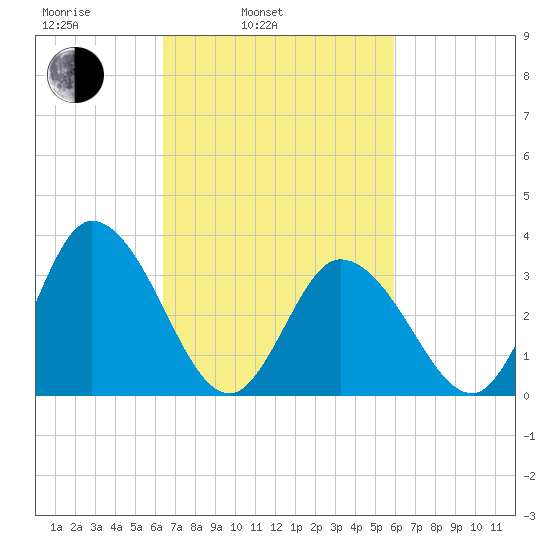 East Creek Route 47 bridge tide chart for Friday, March 5, 2021