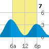 East Creek Route 47 bridge tide chart for Sunday, March 7, 2021