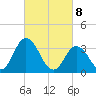 East Creek Route 47 bridge tide chart for Monday, March 8, 2021