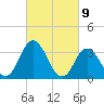 East Creek Route 47 bridge tide chart for Tuesday, March 9, 2021