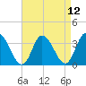 East Creek Route 47 bridge tide chart for Monday, April 12, 2021