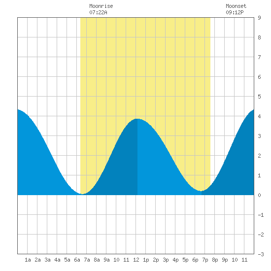 East Creek Route 47 bridge tide chart for Tuesday, April 13, 2021