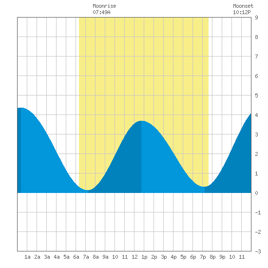 East Creek Route 47 bridge tide chart for Wednesday, April 14, 2021