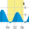 East Creek Route 47 bridge tide chart for Thursday, April 1, 2021