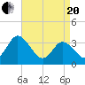 East Creek Route 47 bridge tide chart for Tuesday, April 20, 2021