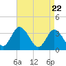 East Creek Route 47 bridge tide chart for Thursday, April 22, 2021