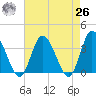 East Creek Route 47 bridge tide chart for Monday, April 26, 2021
