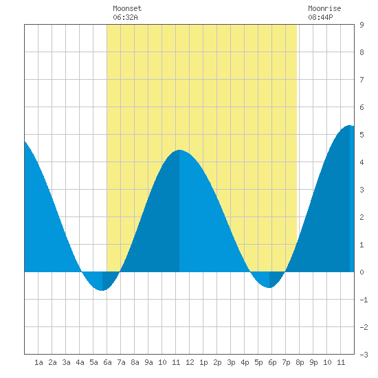 East Creek Route 47 bridge tide chart for Tuesday, April 27, 2021