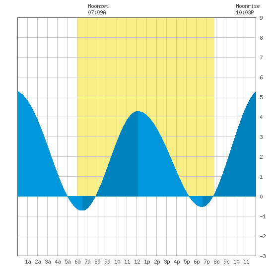 East Creek Route 47 bridge tide chart for Wednesday, April 28, 2021
