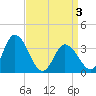 East Creek Route 47 bridge tide chart for Saturday, April 3, 2021