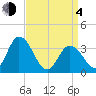 East Creek Route 47 bridge tide chart for Sunday, April 4, 2021