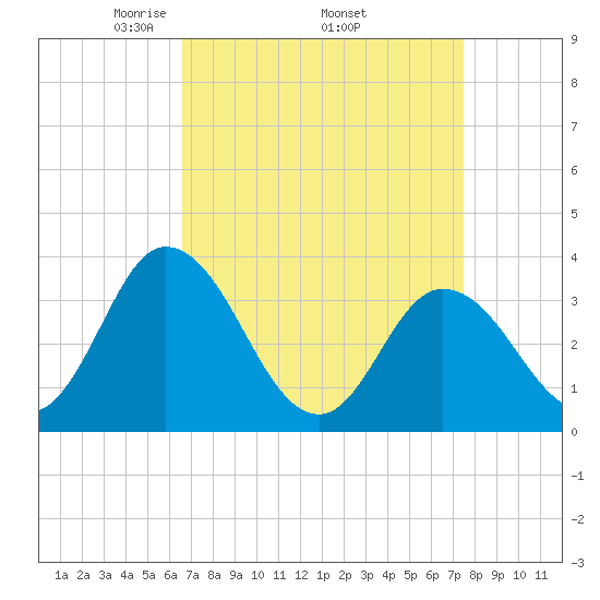 East Creek Route 47 bridge tide chart for Monday, April 5, 2021