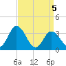 East Creek Route 47 bridge tide chart for Monday, April 5, 2021