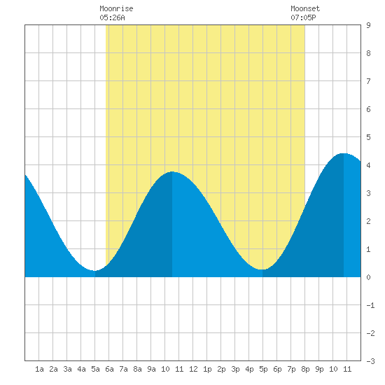 East Creek Route 47 bridge tide chart for Monday, May 10, 2021