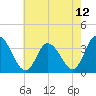 East Creek Route 47 bridge tide chart for Wednesday, May 12, 2021