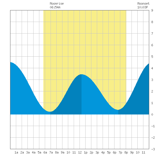 East Creek Route 47 bridge tide chart for Thursday, May 13, 2021