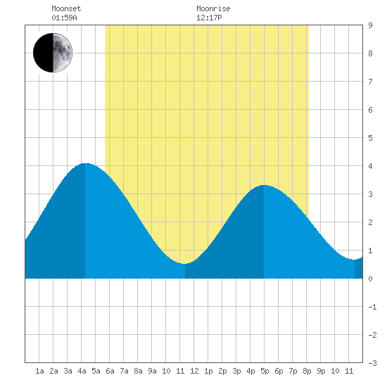 East Creek Route 47 bridge tide chart for Wednesday, May 19, 2021