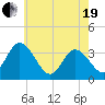 East Creek Route 47 bridge tide chart for Wednesday, May 19, 2021