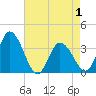 East Creek Route 47 bridge tide chart for Saturday, May 1, 2021