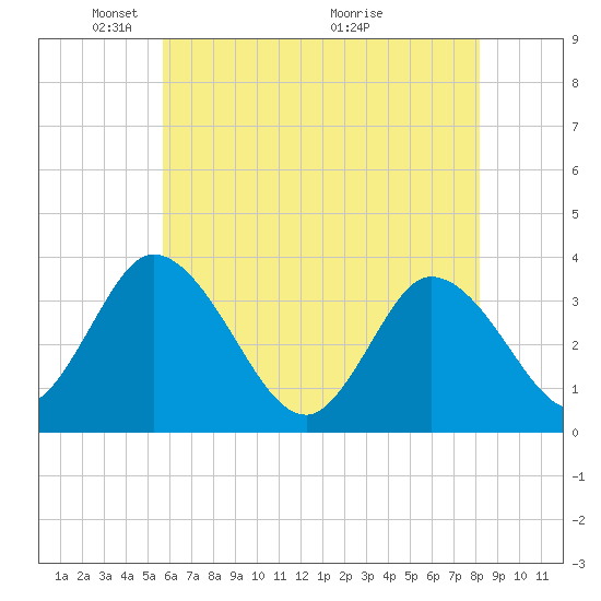 East Creek Route 47 bridge tide chart for Thursday, May 20, 2021