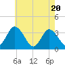 East Creek Route 47 bridge tide chart for Thursday, May 20, 2021
