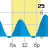East Creek Route 47 bridge tide chart for Tuesday, May 25, 2021