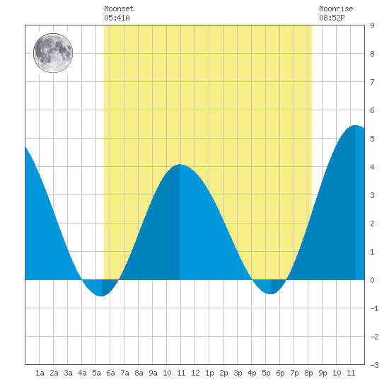 East Creek Route 47 bridge tide chart for Wednesday, May 26, 2021