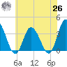 East Creek Route 47 bridge tide chart for Wednesday, May 26, 2021