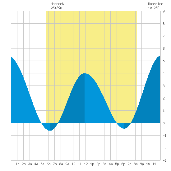 East Creek Route 47 bridge tide chart for Thursday, May 27, 2021
