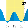 East Creek Route 47 bridge tide chart for Thursday, May 27, 2021
