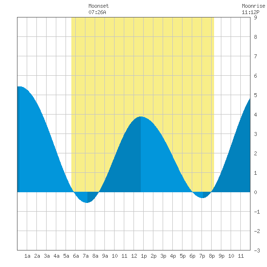East Creek Route 47 bridge tide chart for Friday, May 28, 2021