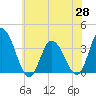 East Creek Route 47 bridge tide chart for Friday, May 28, 2021