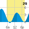 East Creek Route 47 bridge tide chart for Saturday, May 29, 2021