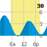 East Creek Route 47 bridge tide chart for Sunday, May 30, 2021