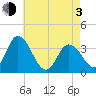 East Creek Route 47 bridge tide chart for Monday, May 3, 2021