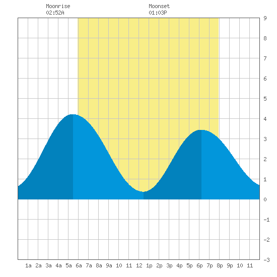East Creek Route 47 bridge tide chart for Tuesday, May 4, 2021