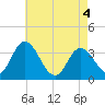 East Creek Route 47 bridge tide chart for Tuesday, May 4, 2021